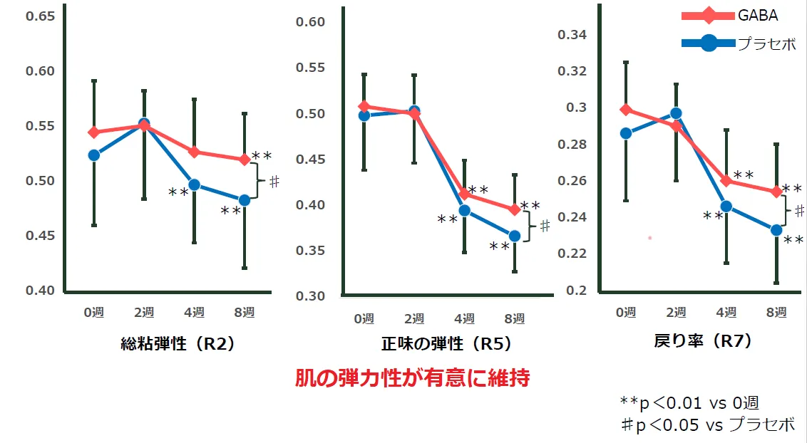 GABA群はプラセボ群と比べて8週間後の肌の弾力性(総粘弾性・正味の弾性・戻り率)が有意に維持されたことを示すグラフ