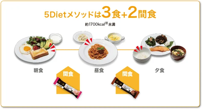 5Dietメソッドは3食+2間食 約1700kcal※未満。朝食と昼食、昼食と夕食の間に5Dietを間食として食べる