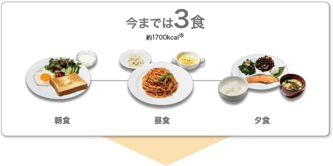 今までは3食 約1700kcal※(朝食・昼食・夕食)